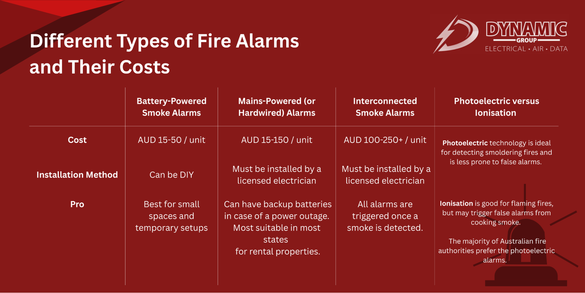 Fire Alarm Installation Cost by Type