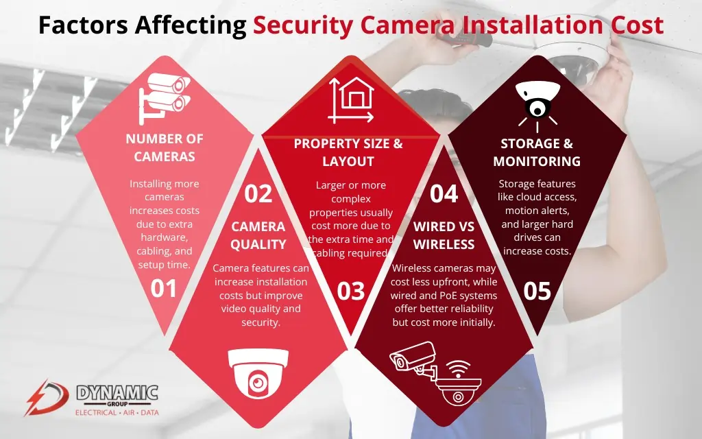 security camera installation cost